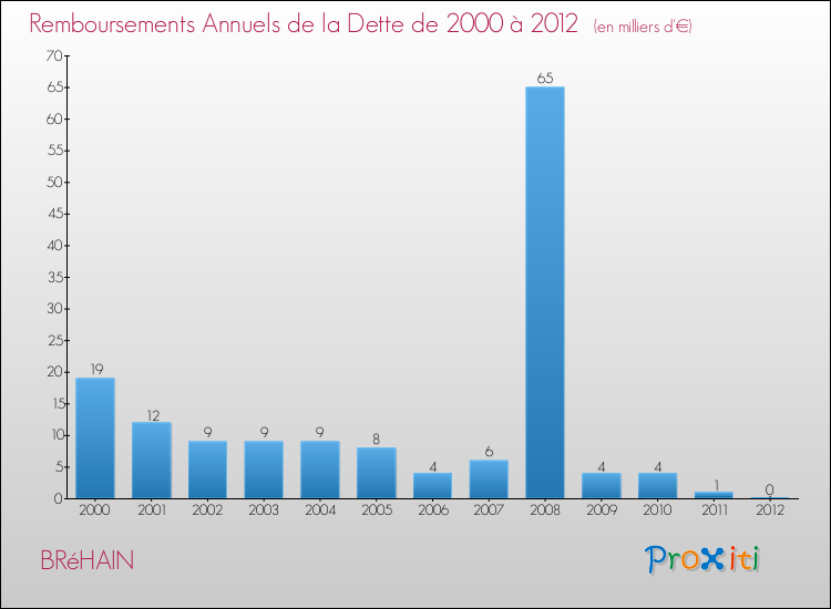 Evolution de l'annuité de la dette pour la commune de BRéHAIN de 2000 à 2012 Annuités de la dette pour BRéHAIN de 2000 à 2012