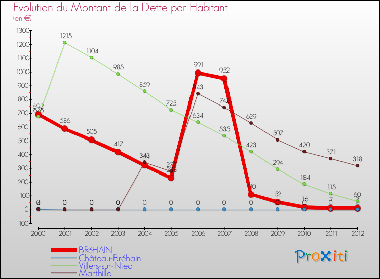 Evolution de la dette par habitant pour la commune de BRéHAIN et les communes proches de 2000 à 2012 Comparaison de la dette par habitant pour BRéHAIN et les communes voisines de 2000 à 2012