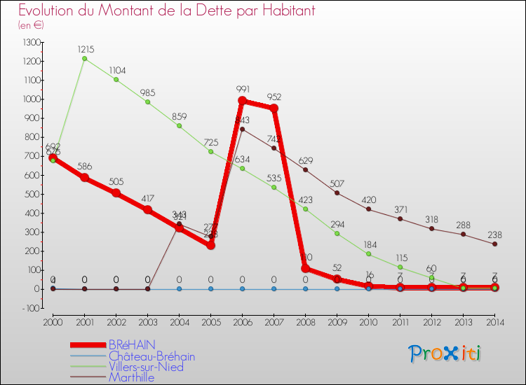 Evolution de la dette par habitant pour la commune de BRéHAIN et les communes proches de 2000 à 2014 Comparaison de la dette par habitant pour BRéHAIN et les communes voisines de 2000 à 2014