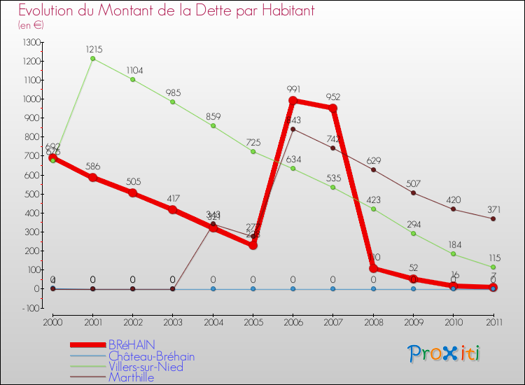 Evolution de la dette par habitant pour la commune de BRéHAIN et les communes proches Comparaison de la dette par habitant pour BRéHAIN et les communes voisines
