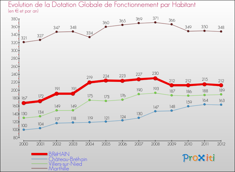 Evolution et montant de la dotation globale de fonctionnement par Habitant pour BRéHAIN et les communes proches Comparaison des dotations globales de fonctionnement par habitant pour BRéHAIN et les communes voisines