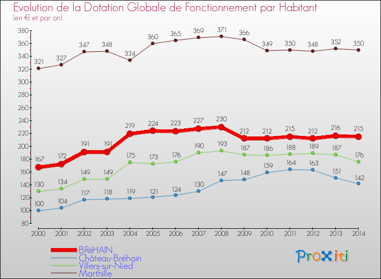 Evolution et montant de la dotation globale de fonctionnement par Habitant pour BRéHAIN et les communes proches de 2000 à 2014. Comparaison des dotations globales de fonctionnement par habitant pour BRéHAIN et les communes voisines de 2000 à 2014.