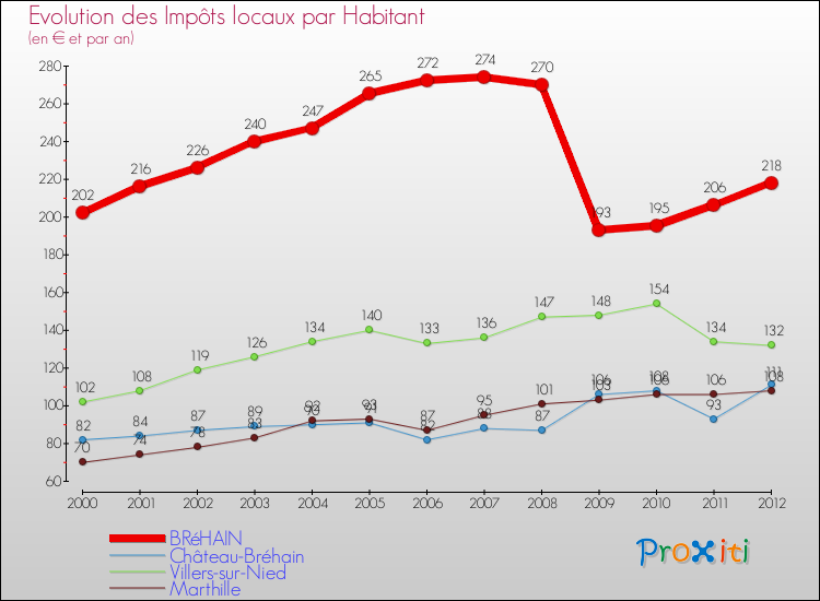 Evolution et montant des impôts locaux par Habitant pour BRéHAIN et les communes proches Comparaison des impôts locaux par habitant pour BRéHAIN et les communes voisines