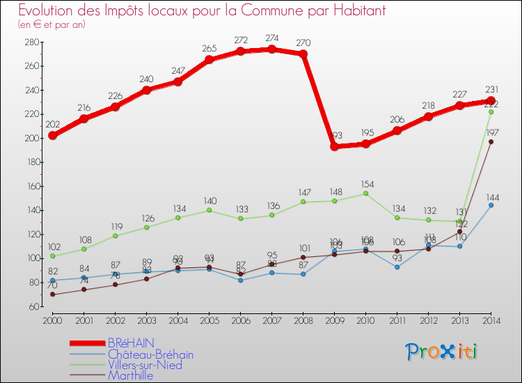 Evolution et montant des impôts locaux par Habitant pour BRéHAIN et les communes proches de 2000 à 2014 Comparaison des impôts locaux par habitant pour BRéHAIN et les communes voisines de 2000 à 2014
