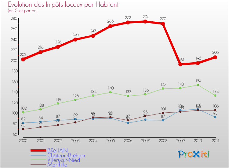 Evolution et montant des impôts locaux par Habitant pour BRéHAIN et les communes proches Comparaison des impôts locaux par habitant pour BRéHAIN et les communes voisines