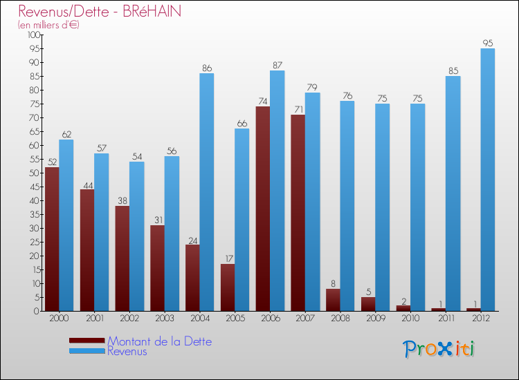 Evolution comparée de la dette et des revenus pour la commune de BRéHAIN de 2000 à 2012 Comparaison de la dette et des revenus pour BRéHAIN de 2000 à 2012