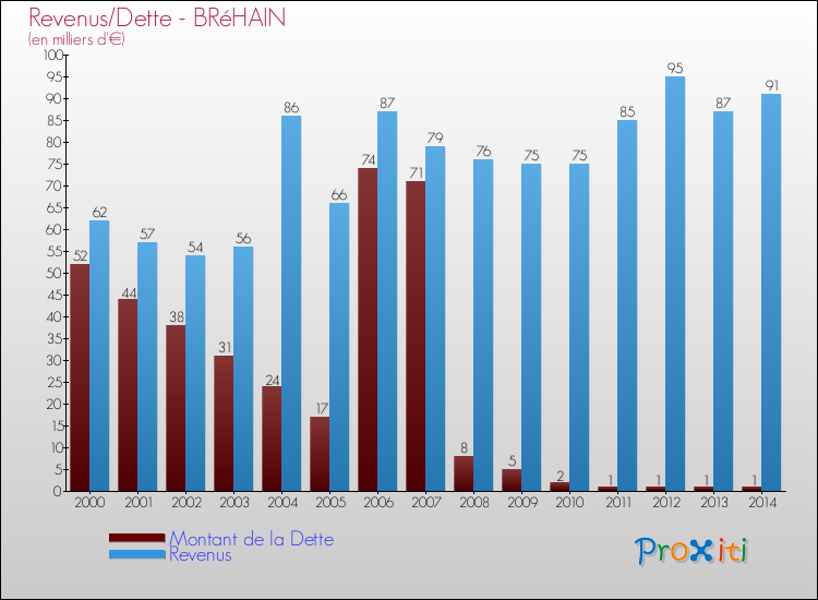 Evolution comparée de la dette et des revenus pour la commune de BRéHAIN de 2000 à 2014 Comparaison de la dette et des revenus pour BRéHAIN de 2000 à 2014