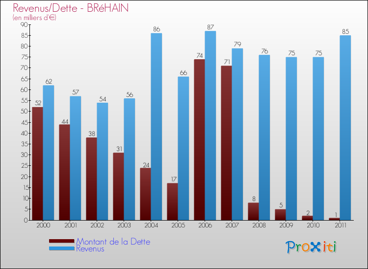 Evolution comparée de la dette et des revenus pour la commune de BRéHAIN de 2000 à 2011 Comparaison de la dette et des revenus pour BRéHAIN de 2000 à 2011