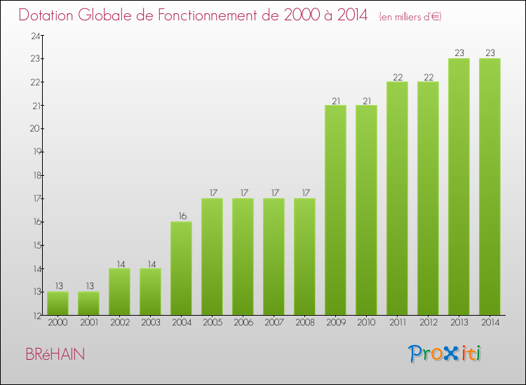 Evolution du montant de la Dotation Globale de Fonctionnement pour la commune de BRéHAIN de 2000 à 2014 Evolution du montant de la Dotation Globale de Fonctionnement pour BRéHAIN de 2000 à 2014
