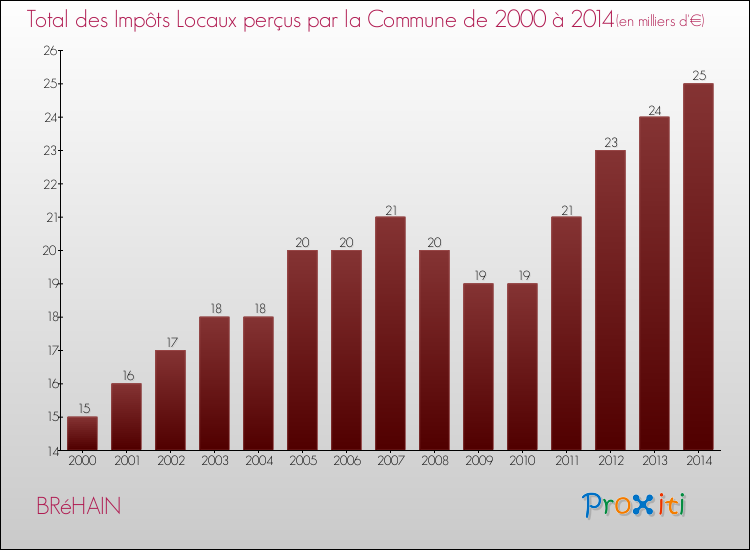 Evolution des Impôts Locaux pour la commune de BRéHAIN de 2000 à 2014 Evolution des Impôts Locaux pour BRéHAIN de 2000 à 2014