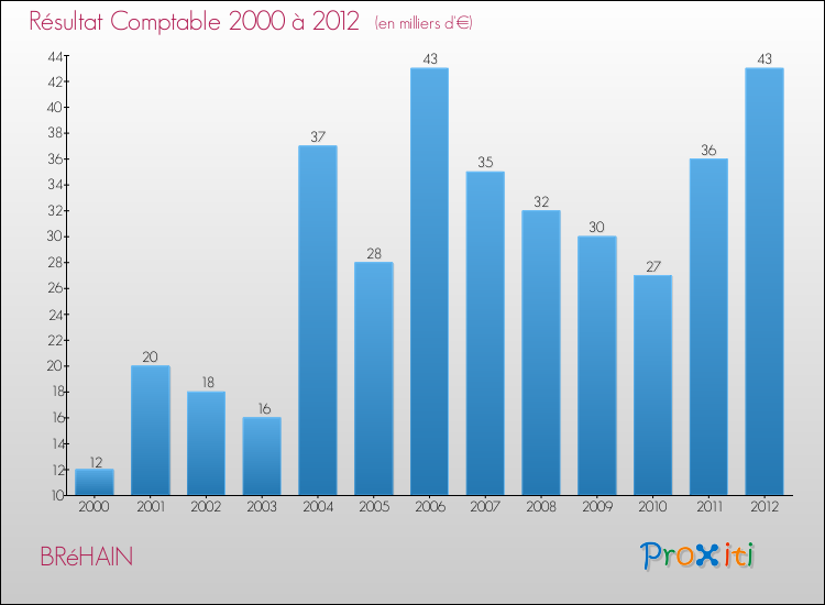 Evolution du résultat comptable pour la commune de BRéHAIN de 2000 à 2012 Evolution du résultat comptable pour BRéHAIN de 2000 à 2012
