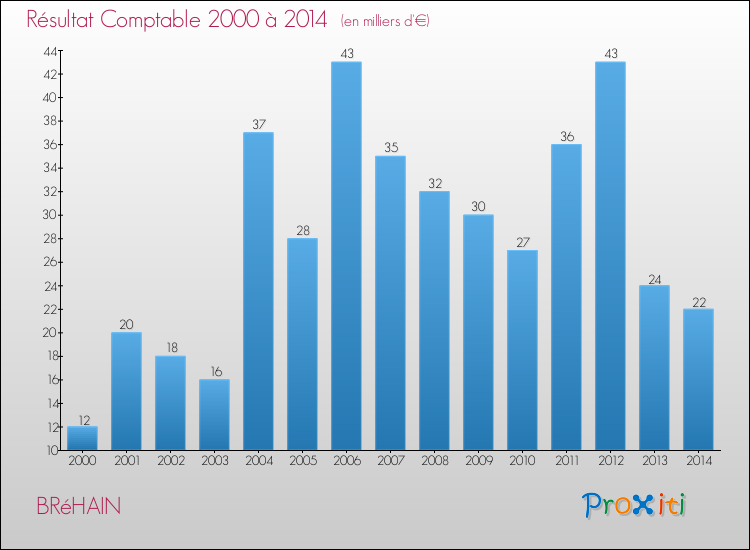 Evolution du résultat comptable pour la commune de BRéHAIN de 2000 à 2014 Evolution du résultat comptable pour BRéHAIN de 2000 à 2014
