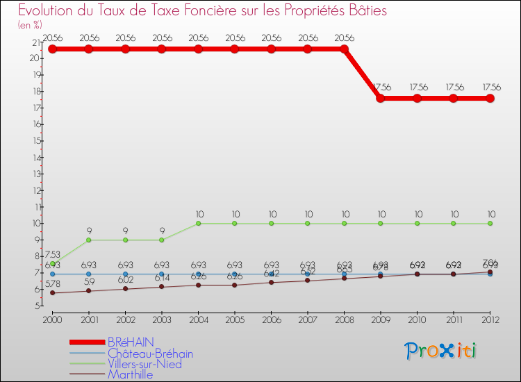 Evolution du taux de la taxe foncière sur le bati pour BRéHAIN et les communes proches de 2000 à 2012 Comparaison des taux de taxe foncière sur le bati pour BRéHAIN et les communes voisines de 2000 à 2012
