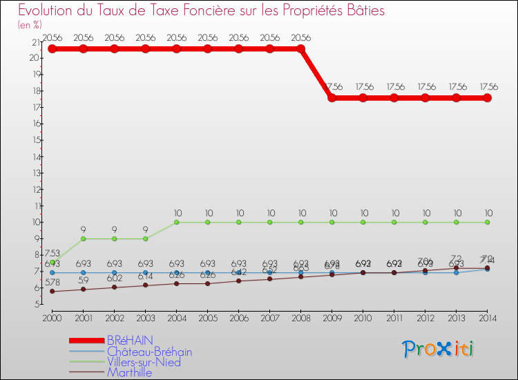 Evolution du taux de la taxe foncière sur le bati pour BRéHAIN et les communes proches de 2000 à 2014 Comparaison des taux de taxe foncière sur le bati pour BRéHAIN et les communes voisines de 2000 à 2014