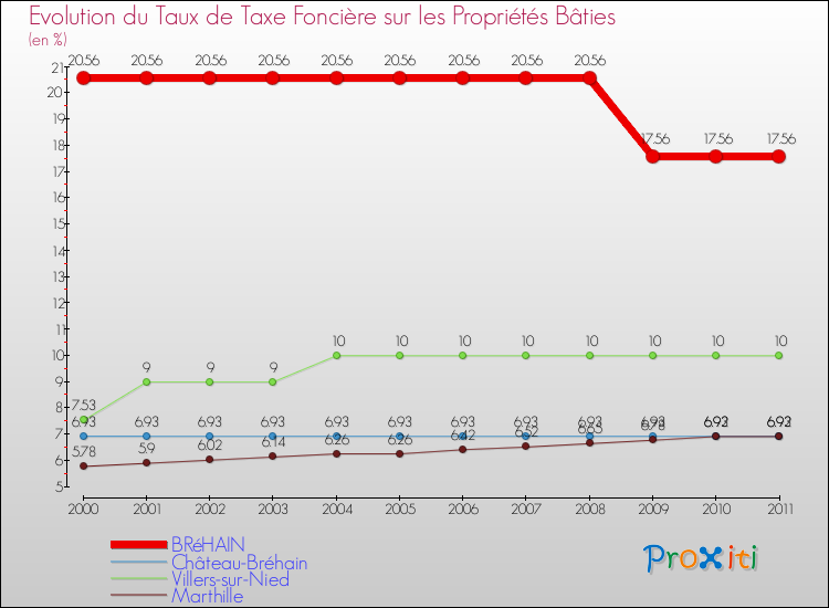 Evolution du taux de la taxe foncière sur le bati pour BRéHAIN et les communes proches Comparaison des taux de taxe foncière sur le bati pour BRéHAIN et les communes voisines