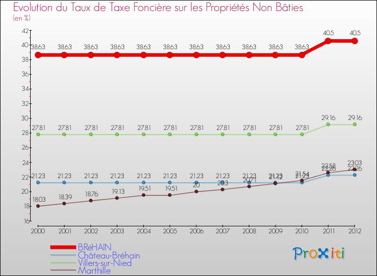 Evolution du taux de la taxe foncière sur les immeubles et terrains non batis pour BRéHAIN et les communes proches de 2000 à 2012 Comparaison des taux de la taxe foncière sur les immeubles et terrains non batis pour BRéHAIN et les communes voisines de 2000 à 2012