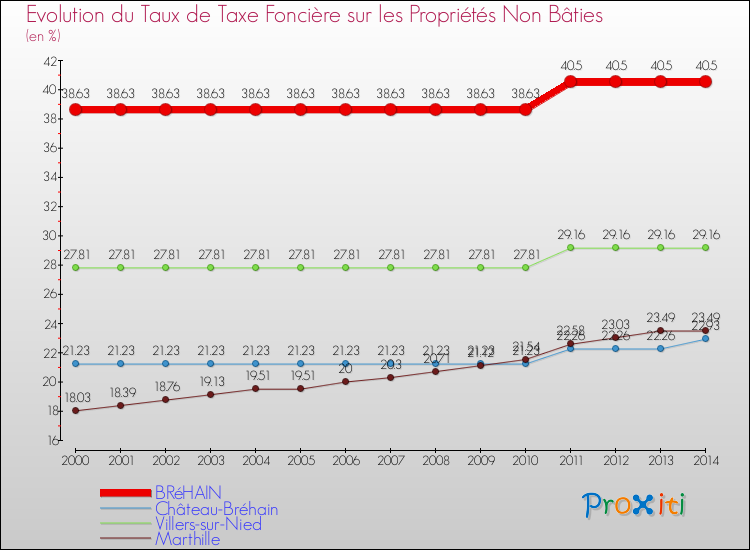 Evolution du taux de la taxe foncière sur les immeubles et terrains non batis pour BRéHAIN et les communes proches de 2000 à 2014 Comparaison des taux de la taxe foncière sur les immeubles et terrains non batis pour BRéHAIN et les communes voisines de 2000 à 2014