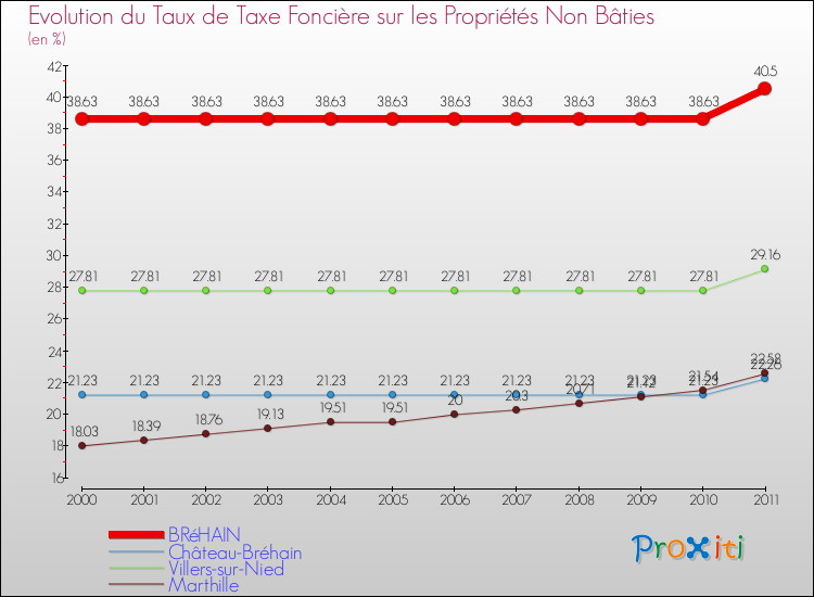 Evolution du taux de la taxe foncière sur les immeubles et terrains non batis pour BRéHAIN et les communes proches Comparaison des taux de la taxe foncière sur les immeubles et terrains non batis pour BRéHAIN et les communes voisines