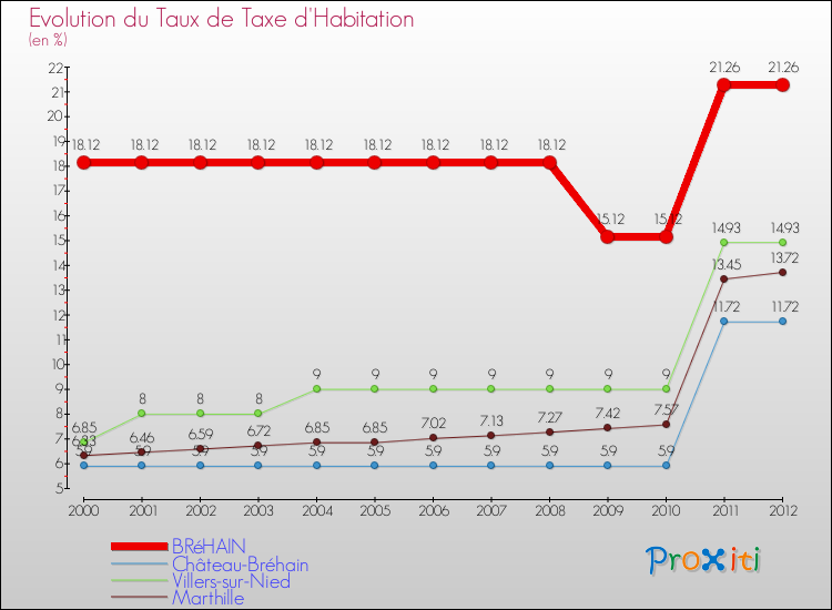 Evolution du taux de la taxe d'habitation pour BRéHAIN et les communes proches Comparaison des taux de la taxe d'habitation pour BRéHAIN et les communes voisines