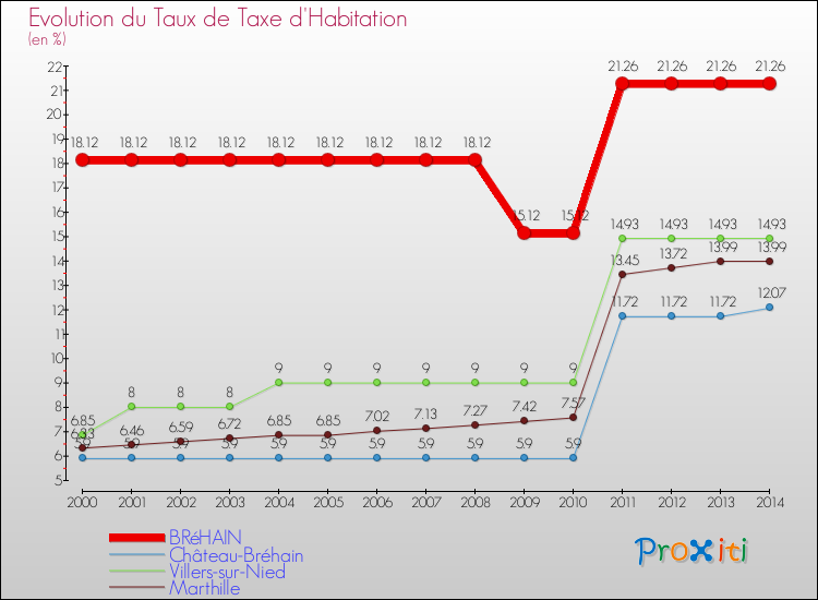 Evolution du taux de la taxe d'habitation pour BRéHAIN et les communes proches de 2000 à 2014 Comparaison des taux de la taxe d'habitation pour BRéHAIN et les communes voisines de 2000 à 2014