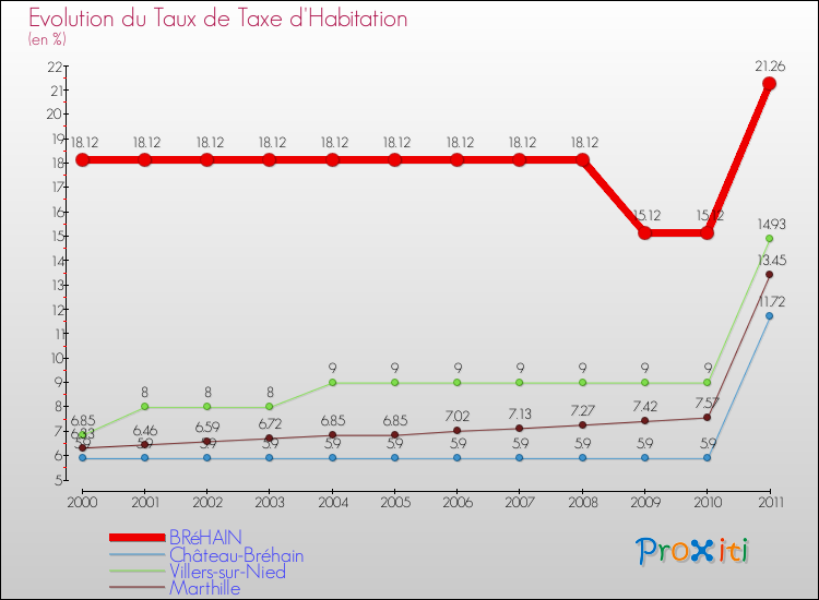 Evolution du taux de la taxe d'habitation pour BRéHAIN et les communes proches Comparaison des taux de la taxe d'habitation pour BRéHAIN et les communes voisines