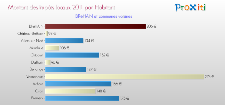Montant des impôts locaux par Habitant pour BRéHAIN et les communes proches Comparaison des impôts locaux par habitant pour BRéHAIN et les communes voisines