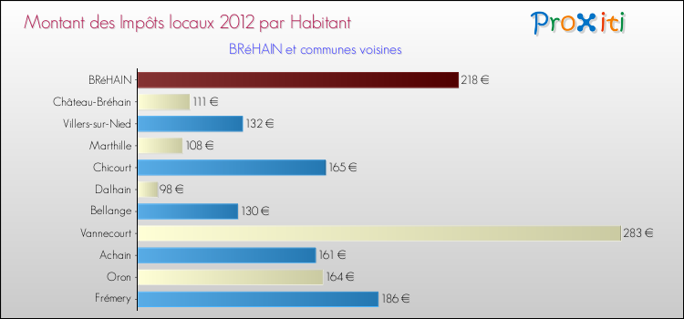 Montant des impôts locaux par Habitant pour BRéHAIN et les communes proches Comparaison des impôts locaux par habitant pour BRéHAIN et les communes voisines