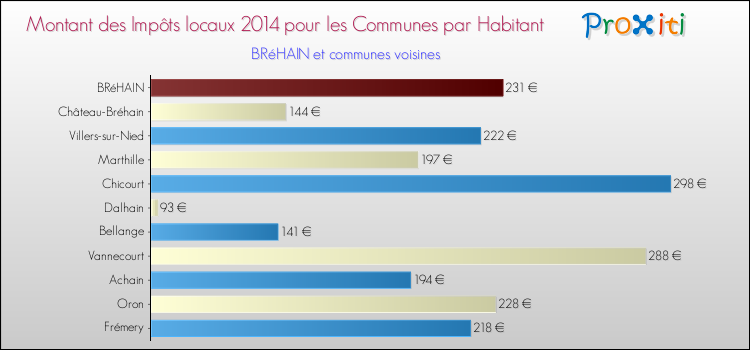 Montant des impôts locaux par Habitant pour BRéHAIN et les communes proches en 2014 Comparaison des impôts locaux par habitant pour BRéHAIN et les communes voisines en 2014