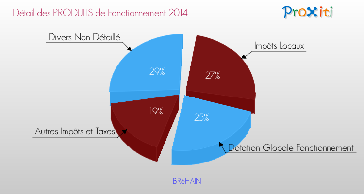 Décomposition du Budget de Fonctionnement 2014 de la commune de BRéHAIN Budget de Fonctionnement 2014 pour la commune de BRéHAIN