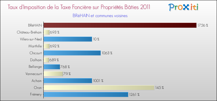 Taux d'imposition de la taxe foncière sur le bati 2011 pour BRéHAIN et les communes proches Comparaison des taux d'imposition de la taxe foncière sur le bati 2011 pour BRéHAIN et les communes voisines