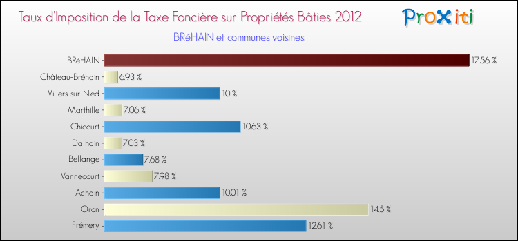 Taux d'imposition de la taxe foncière sur le bati 2012 pour BRéHAIN et les communes proches Comparaison des taux d'imposition de la taxe foncière sur le bati 2012 pour BRéHAIN et les communes voisines