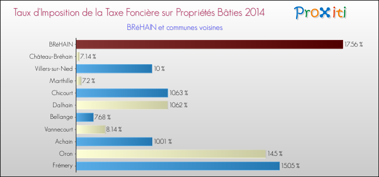 Taux d'imposition de la taxe foncière sur le bati 2014 pour BRéHAIN et les communes proches Comparaison des taux d'imposition de la taxe foncière sur le bati 2014 pour BRéHAIN et les communes voisines