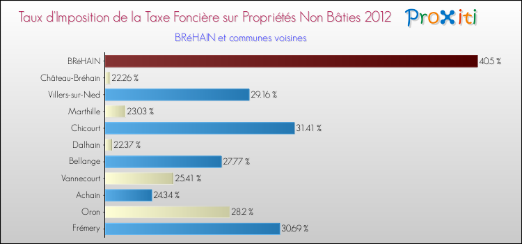 Taux d'imposition de la taxe foncière sur les immeubles et terrains non batis 2012 pour BRéHAIN et les communes proches Comparaison des taux d'imposition de la taxe foncière sur les immeubles et terrains non batis 2012 pour BRéHAIN et les communes voisines