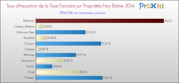 Taux d'imposition de la taxe foncière sur les immeubles et terrains non batis 2014 pour BRéHAIN et les communes proches Comparaison des taux d'imposition de la taxe foncière sur les immeubles et terrains non batis 2014 pour BRéHAIN et les communes voisines