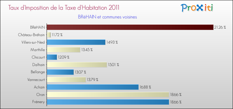 Taux d'imposition de la taxe d'habitation 2011 pour BRéHAIN et les communes proches Comparaison des taux d'imposition de la taxe d'habitation 2011 pour BRéHAIN et les communes voisines