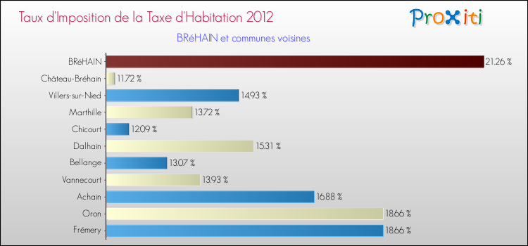 Taux d'imposition de la taxe d'habitation 2012 pour BRéHAIN et les communes proches Comparaison des taux d'imposition de la taxe d'habitation 2012 pour BRéHAIN et les communes voisines