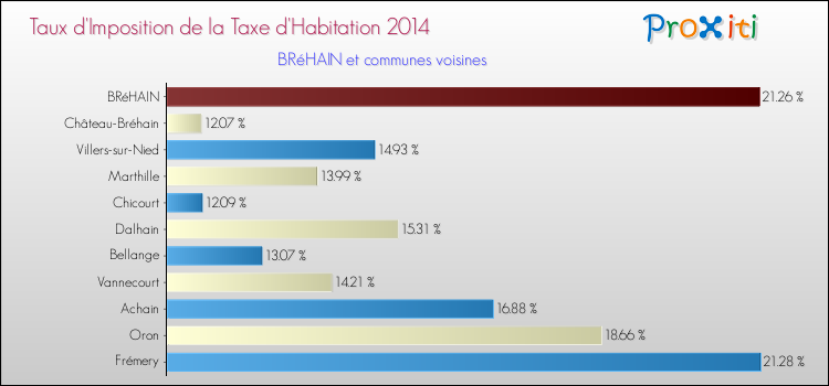 Taux d'imposition de la taxe d'habitation 2014 pour BRéHAIN et les communes proches Comparaison des taux d'imposition de la taxe d'habitation 2014 pour BRéHAIN et les communes voisines