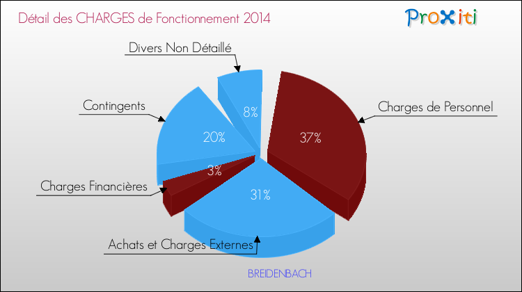 Décomposition des Charges de Fonctionnement 2014 de la commune de BREIDENBACH Charges de Fonctionnement 2014 pour la commune de BREIDENBACH
