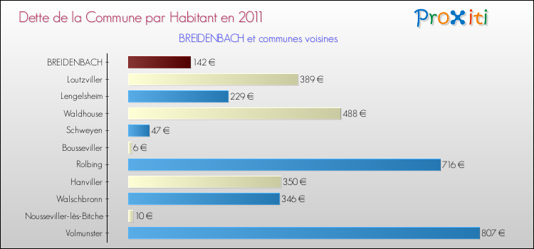 Dette par habitant de la commune en 2011 pour BREIDENBACH et les communes proches Comparaison de la dette par habitant de la commune en 2011 pour BREIDENBACH et les communes voisines