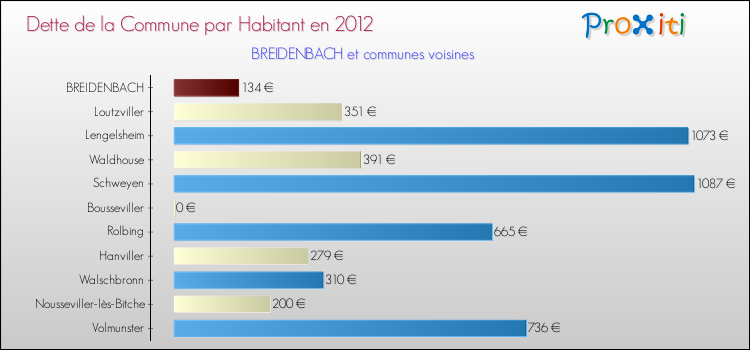 Dette par habitant de la commune en 2012 pour BREIDENBACH et les communes proches Comparaison de la dette par habitant de la commune en 2012 pour BREIDENBACH et les communes voisines