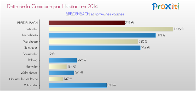 Dette par habitant de la commune en 2014 pour BREIDENBACH et les communes proches Comparaison de la dette par habitant de la commune en 2014 pour BREIDENBACH et les communes voisines