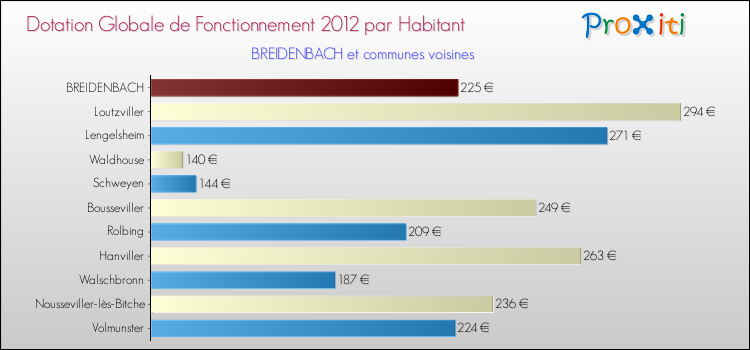 Montant des dotations globales de fonctionnement DGF par Habitant pour BREIDENBACH et les communes proches Comparaison des des dotations globales de fonctionnement DGF par habitant pour BREIDENBACH et les communes voisines