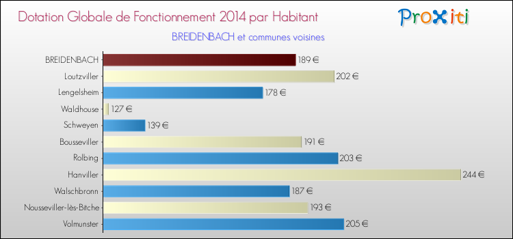 Montant des dotations globales de fonctionnement DGF par Habitant pour BREIDENBACH et les communes proches en 2014. Comparaison des des dotations globales de fonctionnement DGF par habitant pour BREIDENBACH et les communes voisines en 2014.