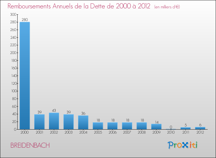 Evolution de l'annuité de la dette pour la commune de BREIDENBACH de 2000 à 2012 Annuités de la dette pour BREIDENBACH de 2000 à 2012