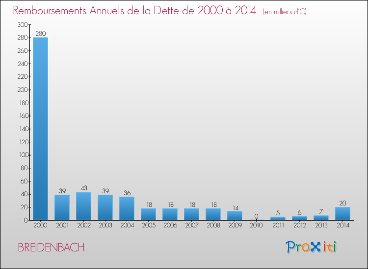 Evolution de l'annuité de la dette pour la commune de BREIDENBACH de 2000 à 2014 Annuités de la dette pour BREIDENBACH de 2000 à 2014
