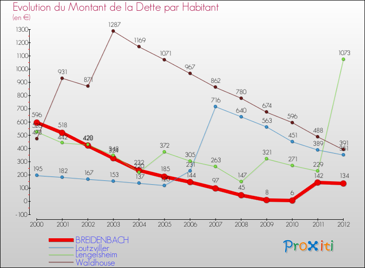 Evolution de la dette par habitant pour la commune de BREIDENBACH et les communes proches de 2000 à 2012 Comparaison de la dette par habitant pour BREIDENBACH et les communes voisines de 2000 à 2012
