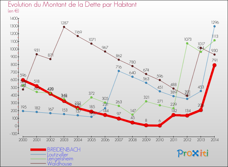 Evolution de la dette par habitant pour la commune de BREIDENBACH et les communes proches de 2000 à 2014 Comparaison de la dette par habitant pour BREIDENBACH et les communes voisines de 2000 à 2014
