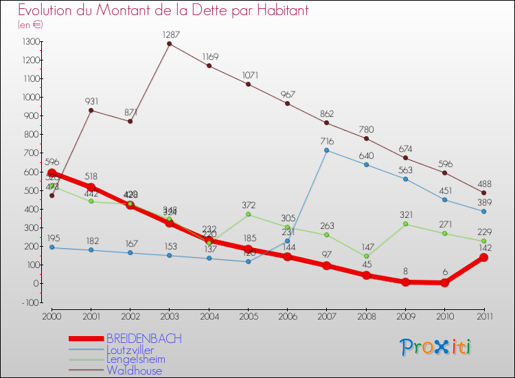 Evolution de la dette par habitant pour la commune de BREIDENBACH et les communes proches Comparaison de la dette par habitant pour BREIDENBACH et les communes voisines