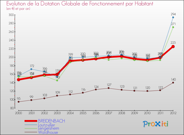 Evolution et montant de la dotation globale de fonctionnement par Habitant pour BREIDENBACH et les communes proches Comparaison des dotations globales de fonctionnement par habitant pour BREIDENBACH et les communes voisines