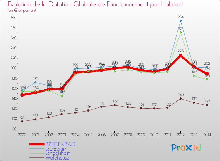 Evolution et montant de la dotation globale de fonctionnement par Habitant pour BREIDENBACH et les communes proches de 2000 à 2014. Comparaison des dotations globales de fonctionnement par habitant pour BREIDENBACH et les communes voisines de 2000 à 2014.